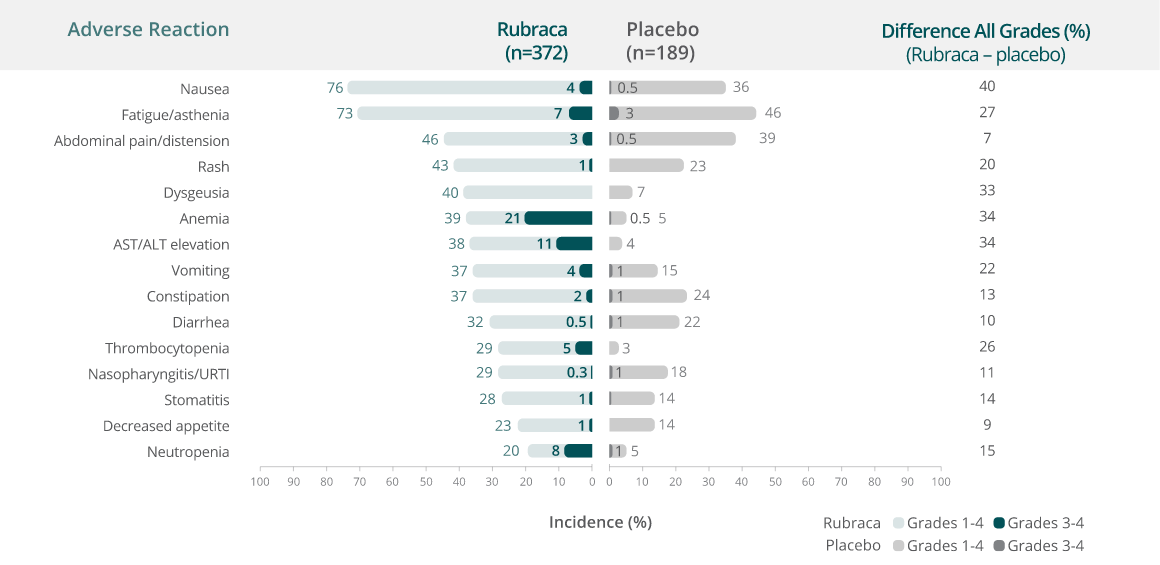 Bar chart that represents adverse reactions reported in Rubraca patients