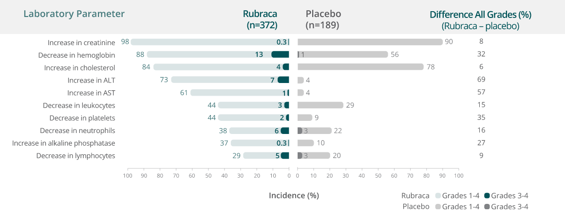 Bar chart that represents laboratory abnormalities reported in Rubraca patients