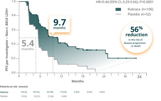 Line chart of Rubraca trial results In the BRCA wild-type (BRCAwt), HR-deficient (HRd) population