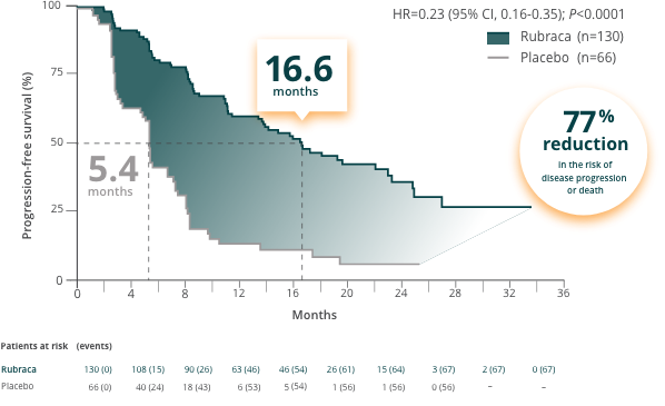 Line chart of Rubraca trial results In the BRCAmut+ population