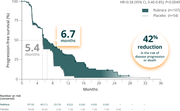 Line chart of Rubraca trial results In the HR-proficient (HRp) population